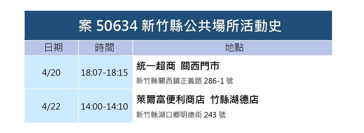 ▲0423新竹縣疫情。（圖／新竹縣政府提供）