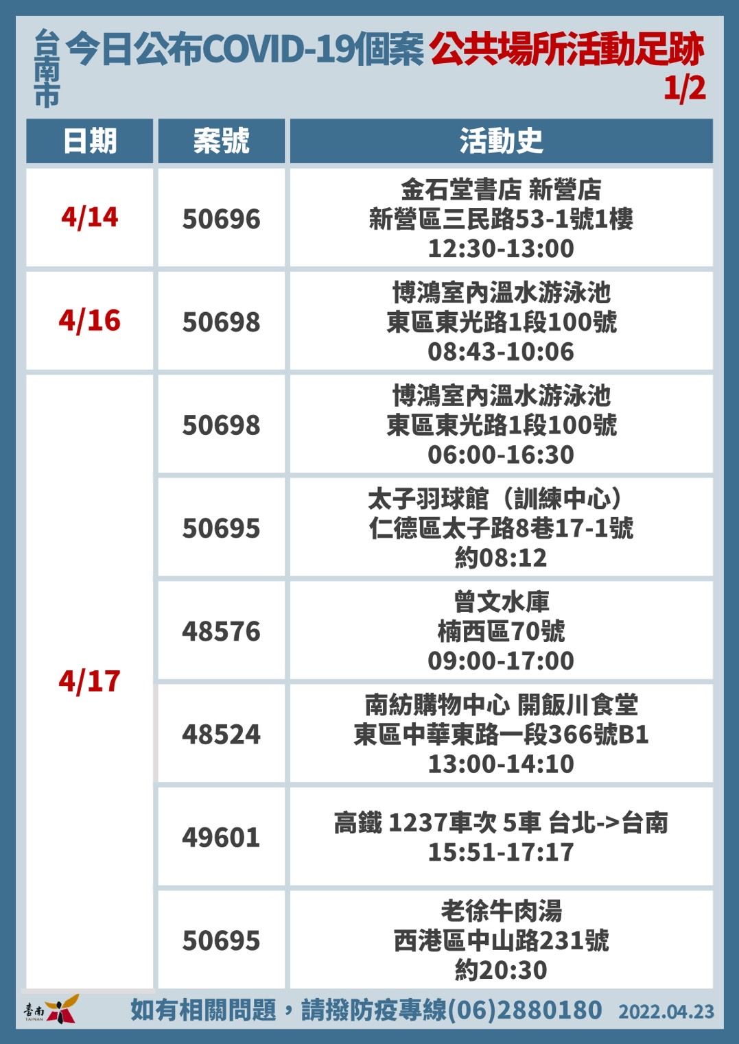 ▲台南市長黃偉哲公布新增51名COVID-19本土病例，詳盡疫調足跡部分，會公布在衛生局的網站。（圖／記者林悅翻攝，下同）