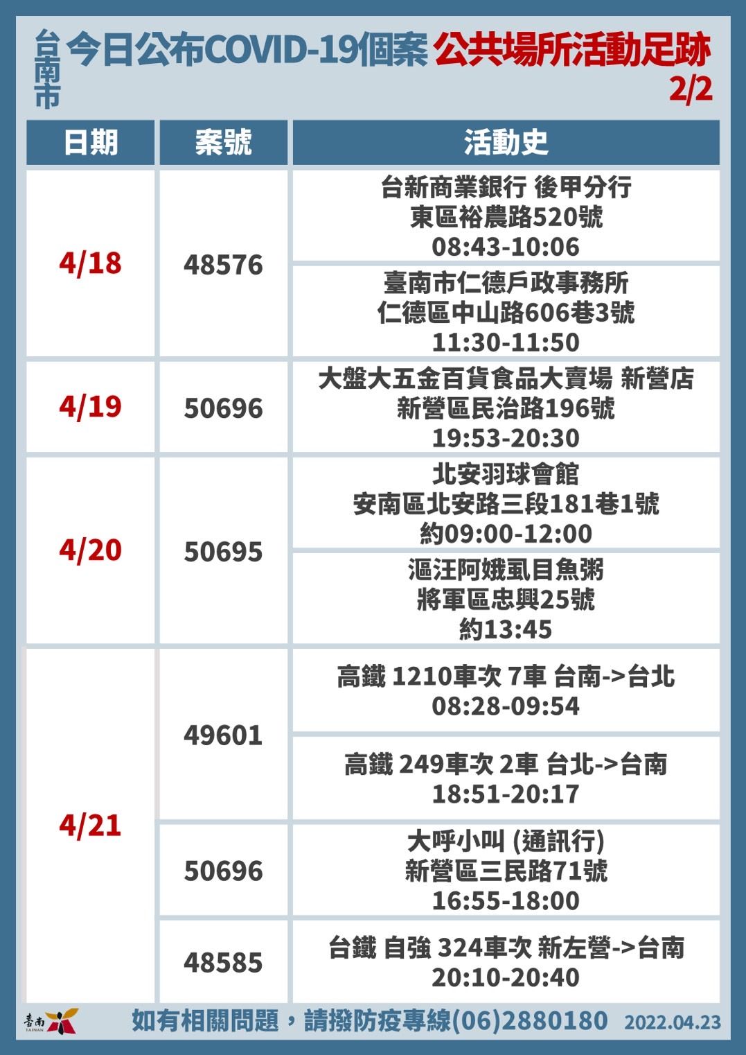 ▲台南市長黃偉哲公布新增51名COVID-19本土病例，詳盡疫調足跡部分，會公布在衛生局的網站。（圖／記者林悅翻攝，下同）