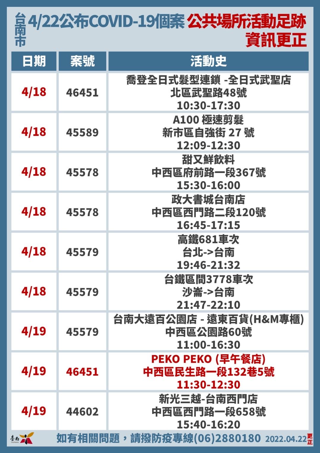▲台南市長黃偉哲公布新增51名COVID-19本土病例，詳盡疫調足跡部分，會公布在衛生局的網站。（圖／記者林悅翻攝，下同）