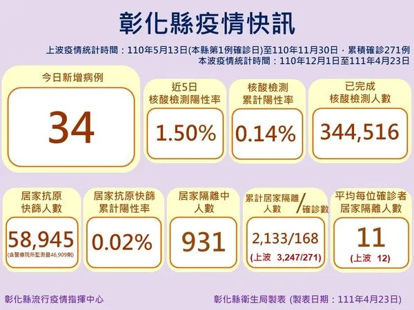▲▼彰化今天新增34例，其中獅子會群聚確診再添7人，累計83人。（圖／彰化縣政府提供）