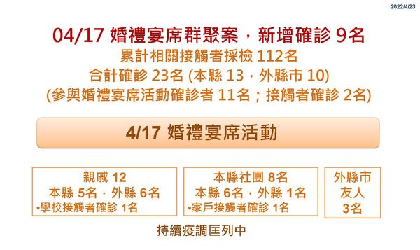 ▲▼彰化今天新增34例，其中獅子會群聚確診再添7人，累計83人。（圖／彰化縣政府提供）