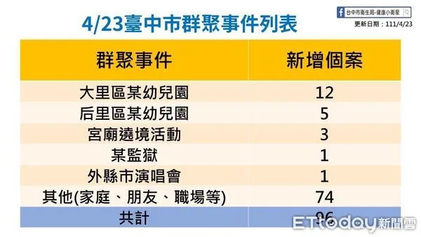 ▲0423台中市本土新增確診個案171例。（圖／台中政府提供）