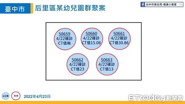 ▲0423台中市本土新增確診個案171例。（圖／台中政府提供）