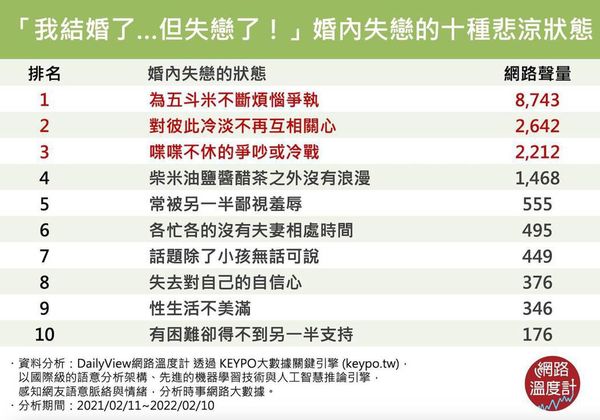 ▲婚內失戀10大悲涼狀態。（圖／巨宸製作提供、網路溫度計調查）