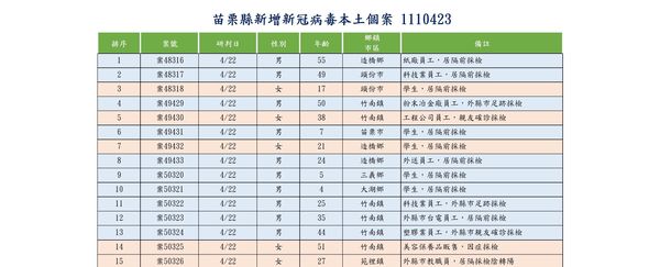 ▲０４２３苗栗縣疫情。（圖／苗栗縣政府提供）