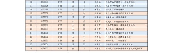 ▲０４２３苗栗縣疫情。（圖／苗栗縣政府提供）