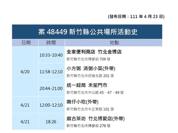 ▲0423新竹縣疫情。（圖／新竹縣政府提供）