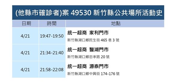 ▲0423新竹縣疫情。（圖／新竹縣政府提供）