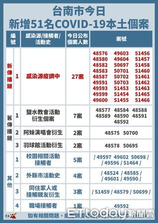 ▲台南市長黃偉哲公布新增51名COVID-19本土病例，詳盡疫調足跡部分，會公布在衛生局的網站。（圖／記者林悅翻攝，下同）