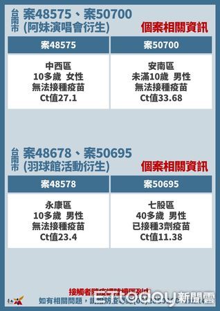 ▲台南市長黃偉哲公布新增51名COVID-19本土病例，詳盡疫調足跡部分，會公布在衛生局的網站。（圖／記者林悅翻攝，下同）