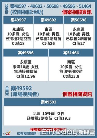 ▲台南市長黃偉哲公布新增51名COVID-19本土病例，詳盡疫調足跡部分，會公布在衛生局的網站。（圖／記者林悅翻攝，下同）