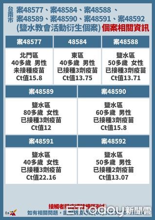 ▲台南市長黃偉哲公布新增51名COVID-19本土病例，詳盡疫調足跡部分，會公布在衛生局的網站。（圖／記者林悅翻攝，下同）