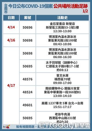 ▲台南市長黃偉哲公布新增51名COVID-19本土病例，詳盡疫調足跡部分，會公布在衛生局的網站。（圖／記者林悅翻攝，下同）