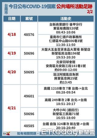 ▲台南市長黃偉哲公布新增51名COVID-19本土病例，詳盡疫調足跡部分，會公布在衛生局的網站。（圖／記者林悅翻攝，下同）