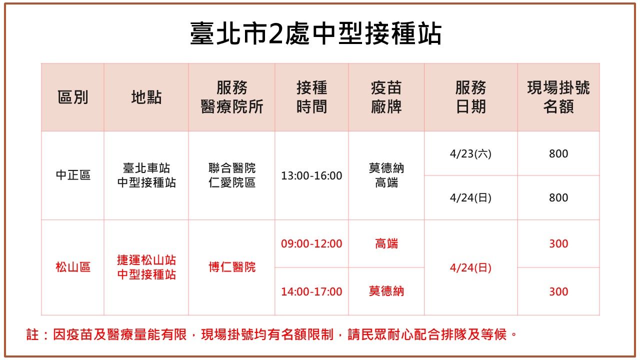 ▲▼北市24日開2處中型疫苗接種站，隨到隨打。（圖／北市府提供）