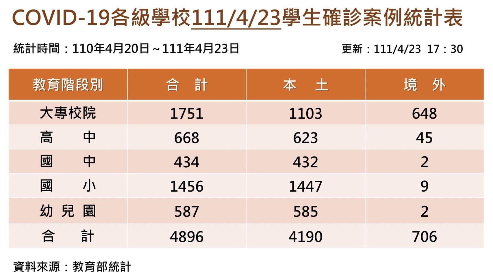 ▲▼今天本土生新增403例確診。（圖／教育部提供）