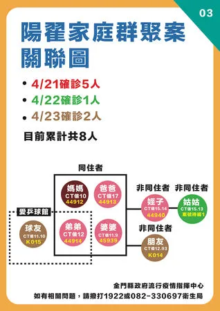 ▲▼金門23日晚間新增「4例確診」。（圖／金門縣政府提供）