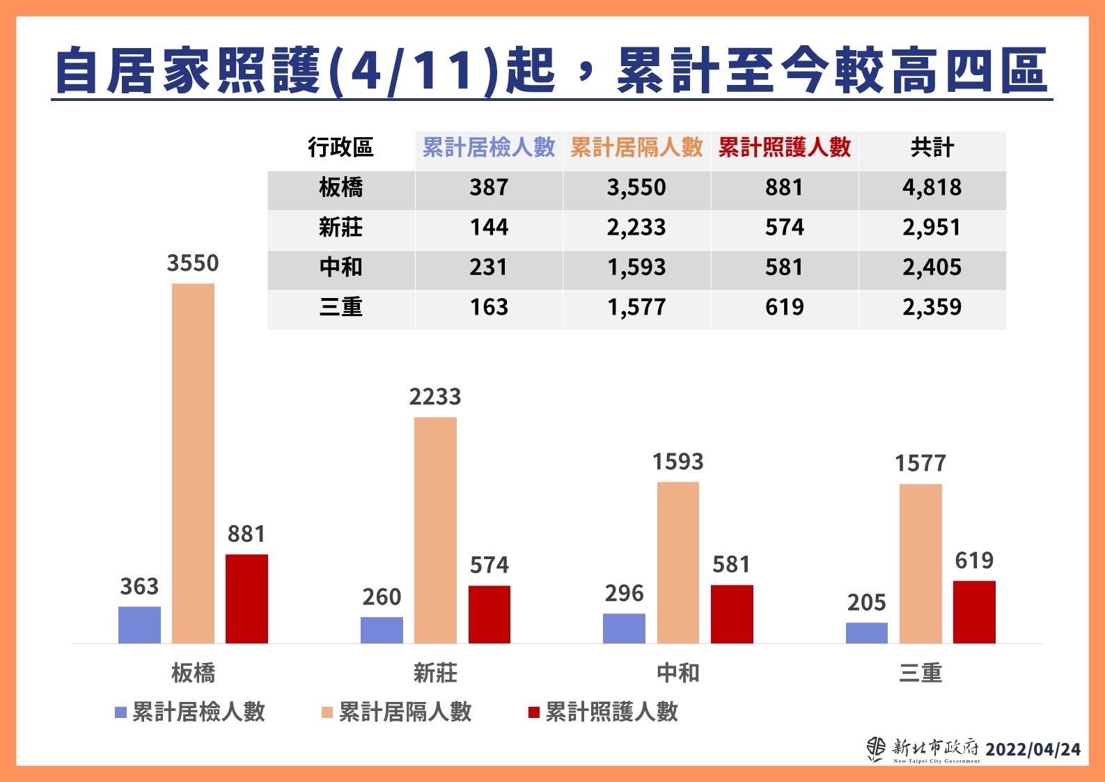 ▲▼新北市疫情0424。（圖／新北市府提供）