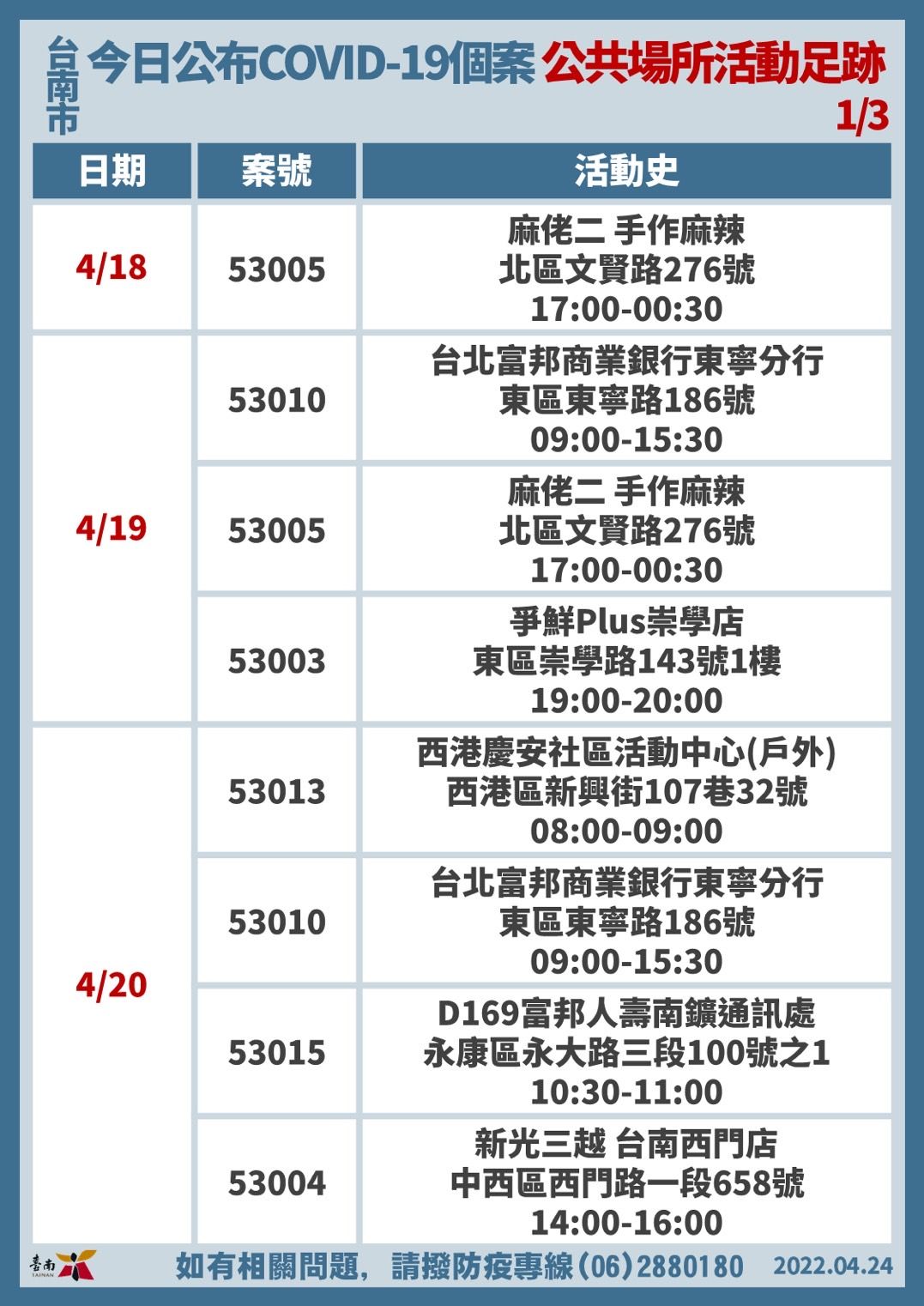 ▲台南市長黃偉哲24日公布+46確診個案，感染源疫調待查17名。（圖／記者林悅翻攝，下同）