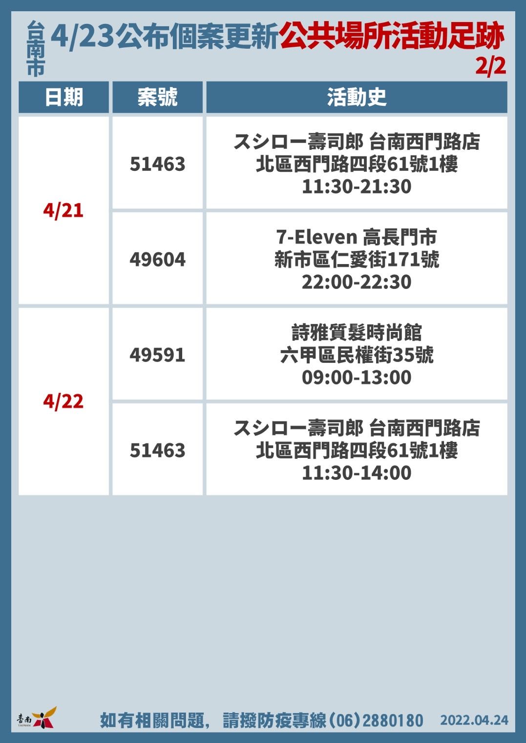 ▲台南市長黃偉哲24日公布+46確診個案，感染源疫調待查17名。（圖／記者林悅翻攝，下同）