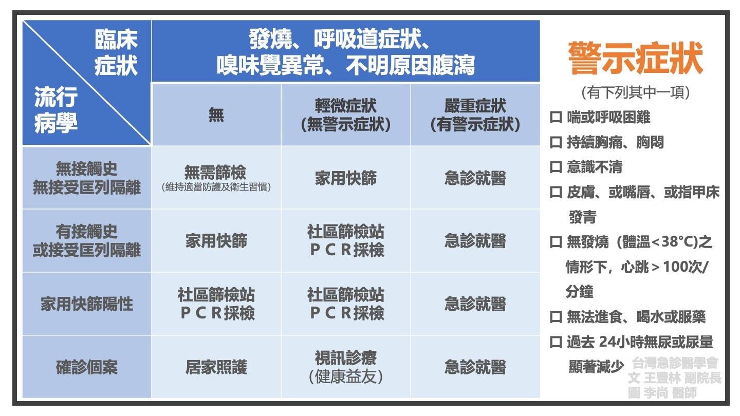 ▲台灣急診醫學會公布4類人篩檢指引。（圖／翻攝自Facebook／台灣急診醫學會）