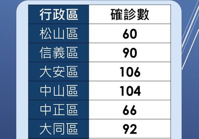 北市＋1027例！4區確診破百　居家照護4重點「離房上廁所得戴口罩」