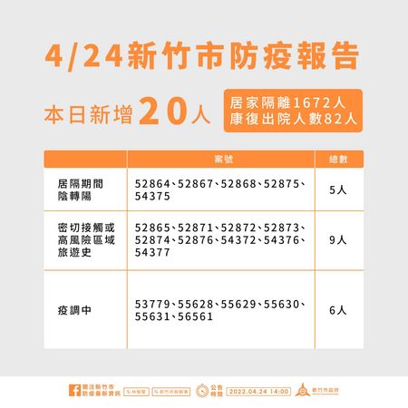 ▲０４２４新竹市疫情。（圖／新竹市府提供）