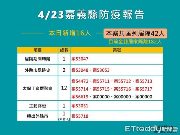 ▲▼ 嘉義縣4/24新增16確診 。（圖／嘉義縣政府提供）