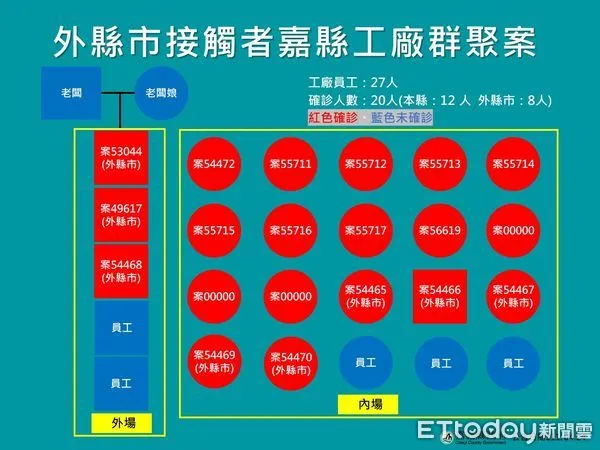 ▲▼ 嘉義縣4/24新增16確診 。（圖／嘉義縣政府提供）