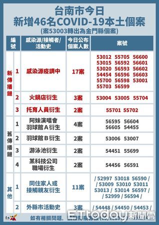 ▲台南市長黃偉哲24日公布+46確診個案，感染源疫調待查17名。（圖／記者林悅翻攝，下同）