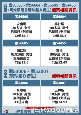 ▲台南市長黃偉哲24日公布+46確診個案，感染源疫調待查17名。（圖／記者林悅翻攝，下同）