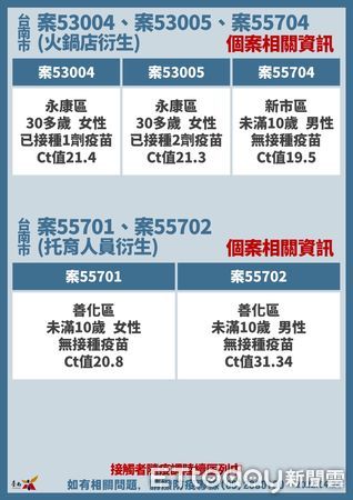 ▲台南市長黃偉哲24日公布+46確診個案，感染源疫調待查17名。（圖／記者林悅翻攝，下同）
