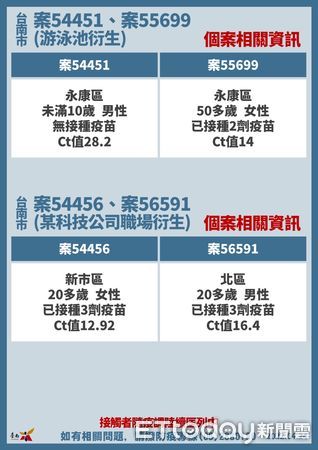 ▲台南市長黃偉哲24日公布+46確診個案，感染源疫調待查17名。（圖／記者林悅翻攝，下同）