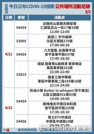 ▲台南市長黃偉哲24日公布+46確診個案，感染源疫調待查17名。（圖／記者林悅翻攝，下同）