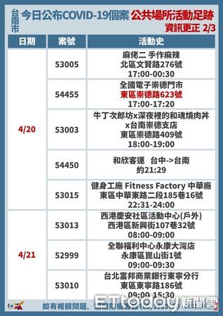 ▲台南市長黃偉哲24日公布+46確診個案，感染源疫調待查17名。（圖／記者林悅翻攝，下同）