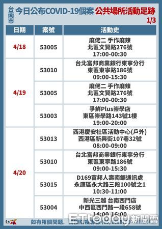 ▲台南市長黃偉哲24日公布+46確診個案，感染源疫調待查17名。（圖／記者林悅翻攝，下同）