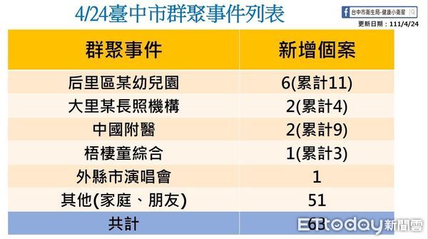 ▲0424台中疫情。（圖／台中市政府提供）