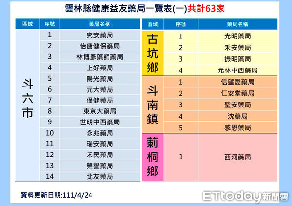 ▲雲林縣63家送藥到府社區藥局分佈於15鄉鎮。（圖／記者蔡佩旻翻攝）