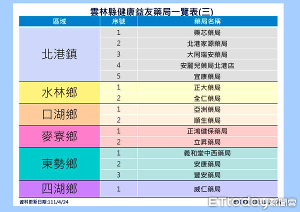 ▲雲林縣63家送藥到府社區藥局分佈於15鄉鎮。（圖／記者蔡佩旻翻攝）