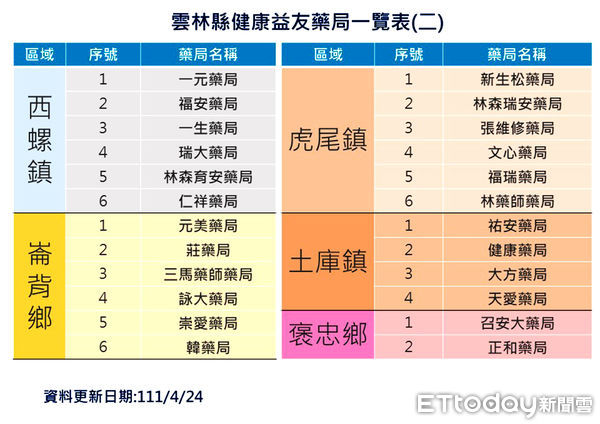 ▲雲林縣63家送藥到府社區藥局分佈於15鄉鎮。（圖／記者蔡佩旻翻攝）