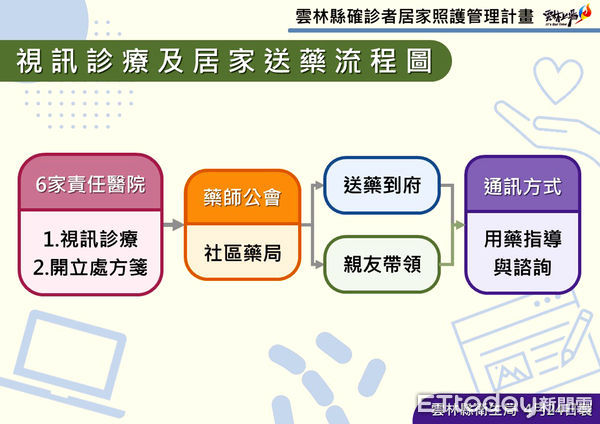 ▲雲林縣63家送藥到府社區藥局分佈於15鄉鎮。（圖／記者蔡佩旻翻攝）