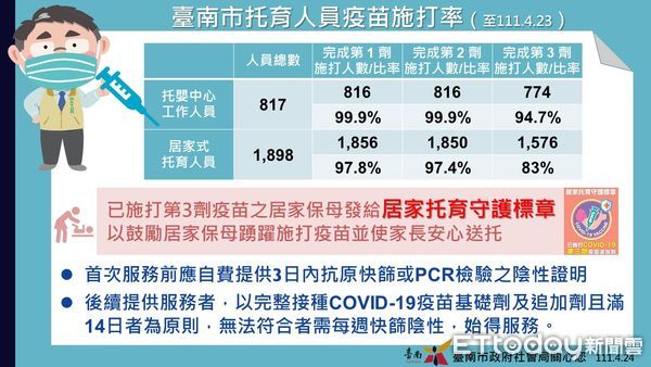 ▲台南市社會局針對已施打第3劑疫苗之登記服務居家托育人員（保母）發給「居家托育守護標章」，呼籲家長謹慎選擇居家托育人員，共同為孩子健康把關。（圖／記者林悅翻攝，下同）