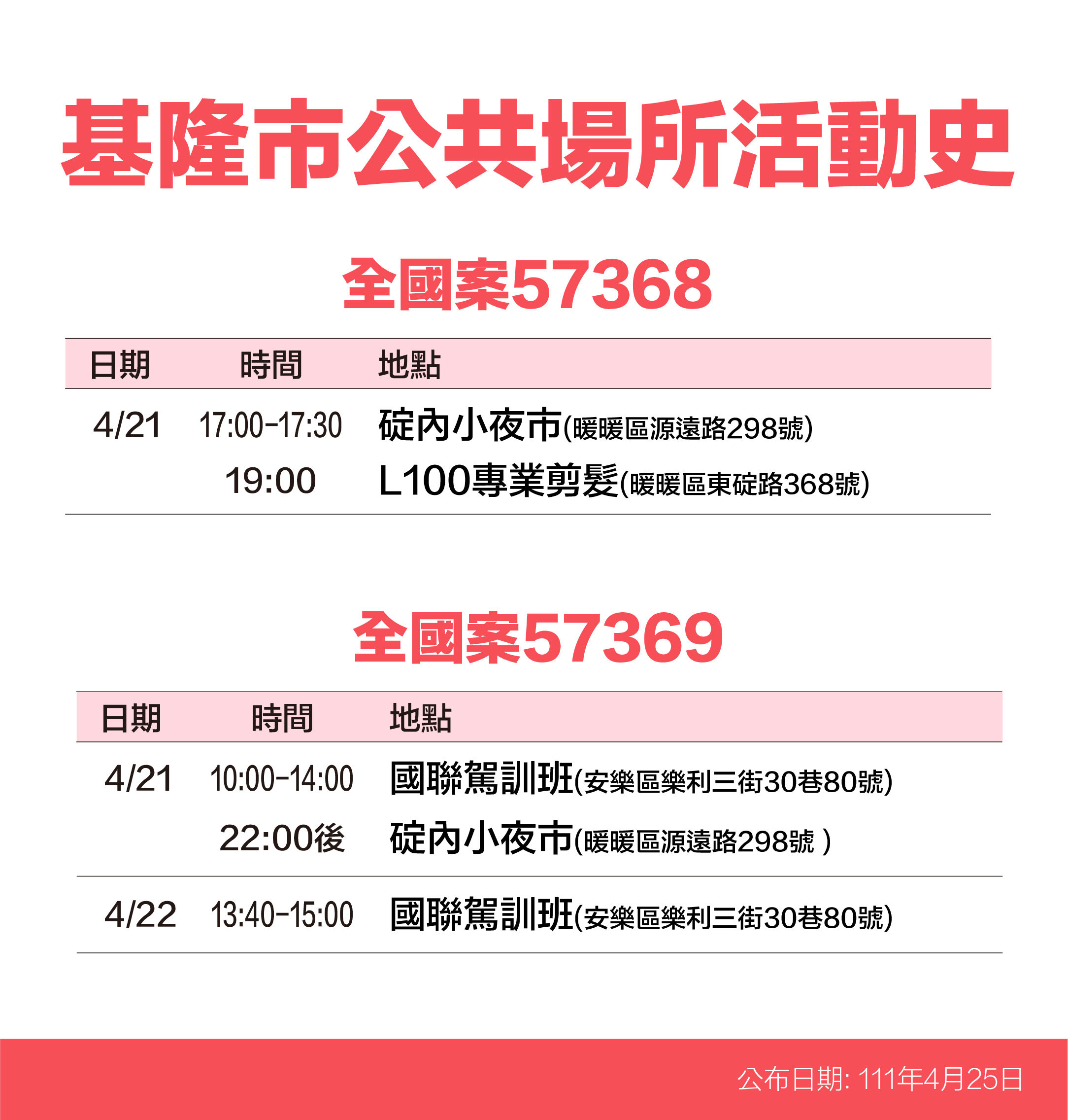 ▲0425基隆確診足跡圖。（圖／基隆市政府提供）