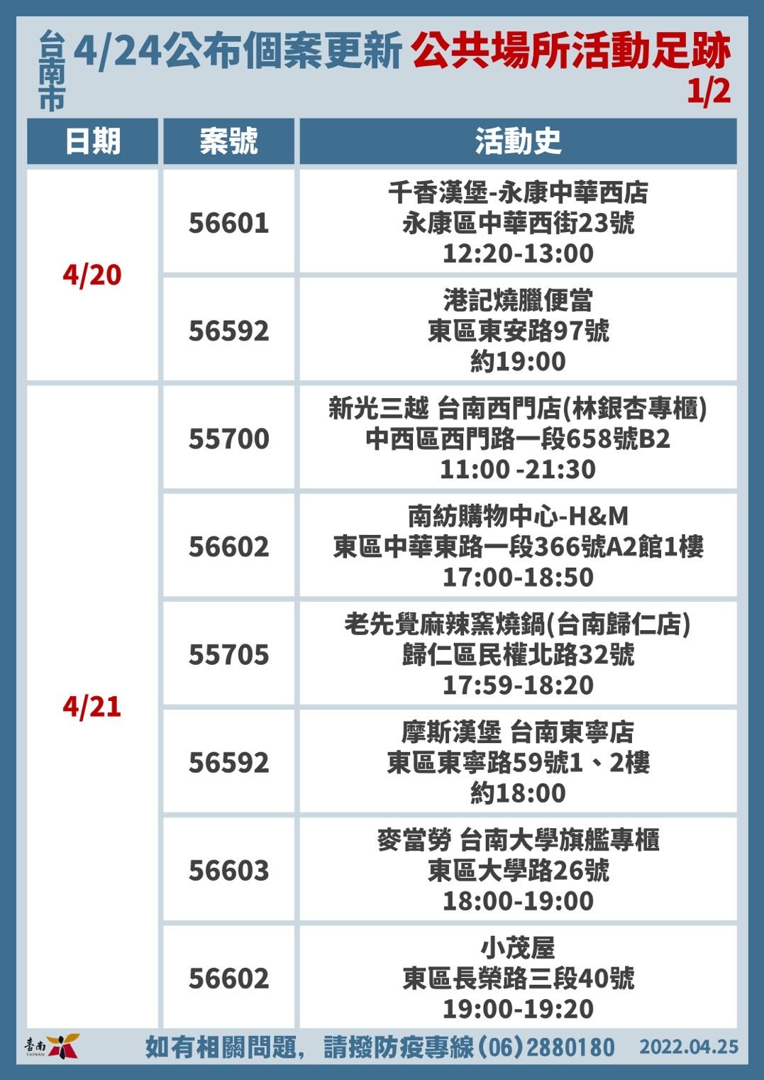 ▲台南市長黃偉哲公布台南25日確診+63，其中新增兩軍營確診個案共6名、5名火鍋店職場衍生個案等傳播鏈。（圖／記者林悅翻攝，下同）