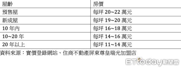 ▲▼屏東市,房價,預售屋,新成屋,住商不動產,東森房屋,成本。（圖／記者陳建宇攝）