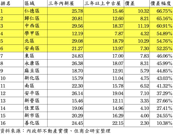 ▲▼台南,價差,新舊屋,住商不動產,信義房屋,仁德,歸仁,東區,南科。（圖／住商不動產企研室提供）