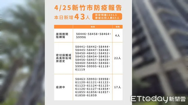 ▲竹市25日新增43例確診，目前共累積357例，無重症案例。（圖／記者黃孟珍翻攝）