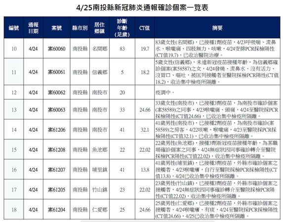 ▲▼0425南投疫情。（圖／南投縣政府提供）