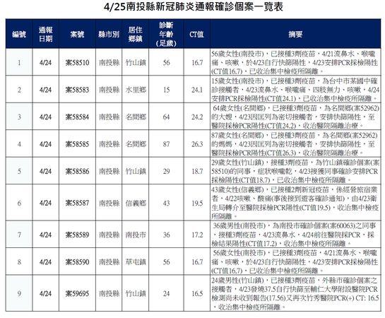 ▲▼0425南投疫情。（圖／南投縣政府提供）